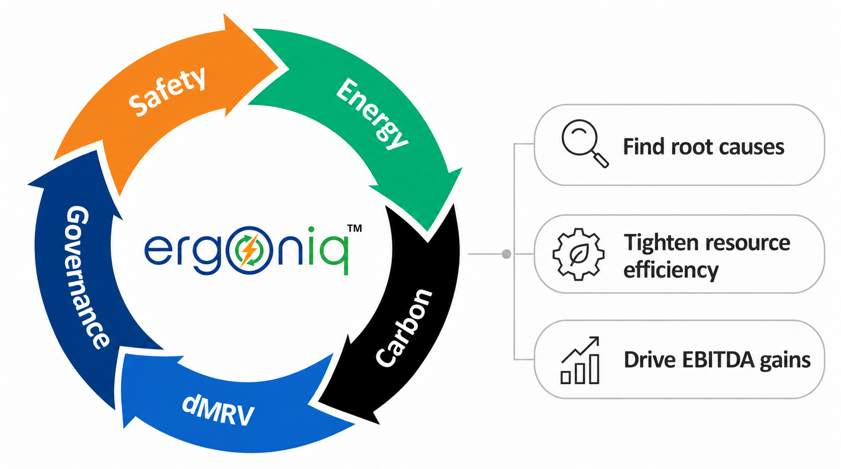 Ergoniq brings Safety, Energy, Carbon, dMRV and Governance together around one plant-wide view, helping teams find root causes, tighten resource efficiency and drive EBITDA gains.