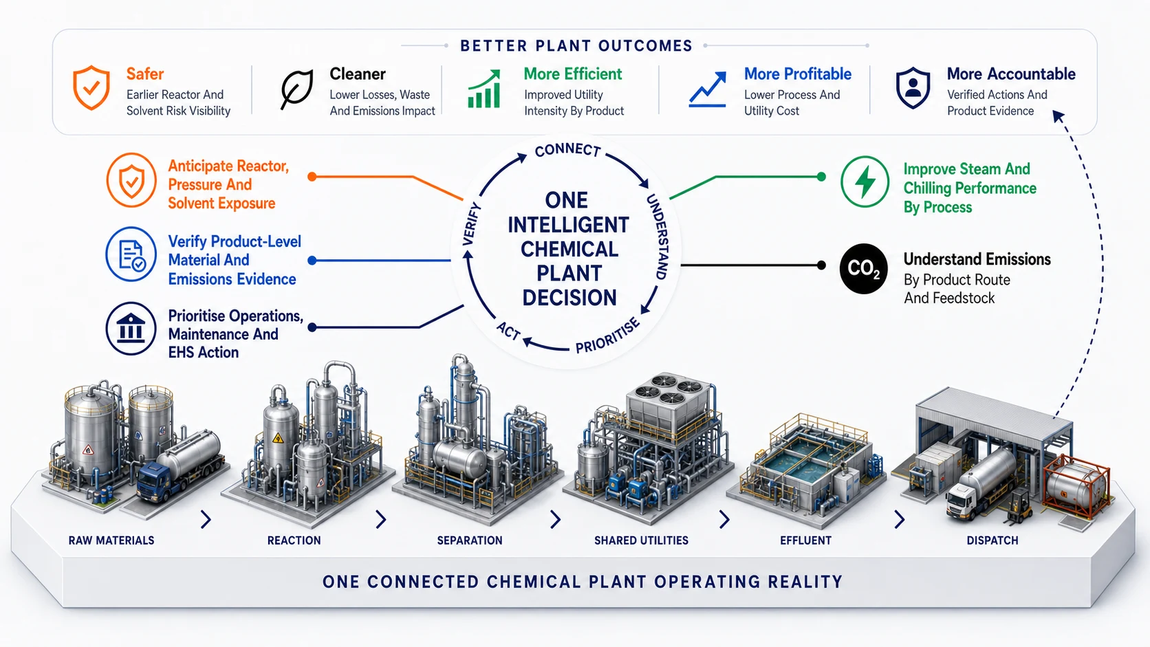 Chemicals connected intelligence infographic showing better plant outcomes, five intelligence lenses and one connected operating reality