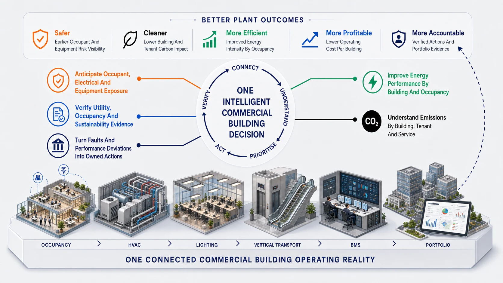 Commercial Establishments connected intelligence infographic showing better plant outcomes, five intelligence lenses and one connected operating reality