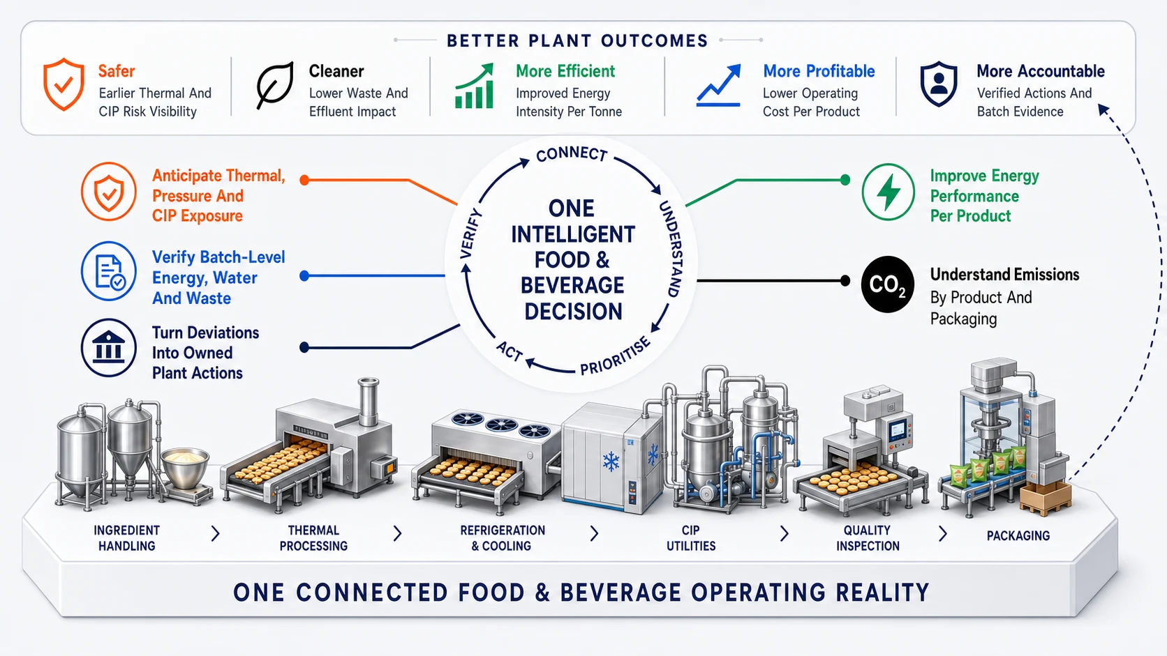 Food & Beverage connected intelligence infographic showing better plant outcomes, five intelligence lenses and one connected operating reality