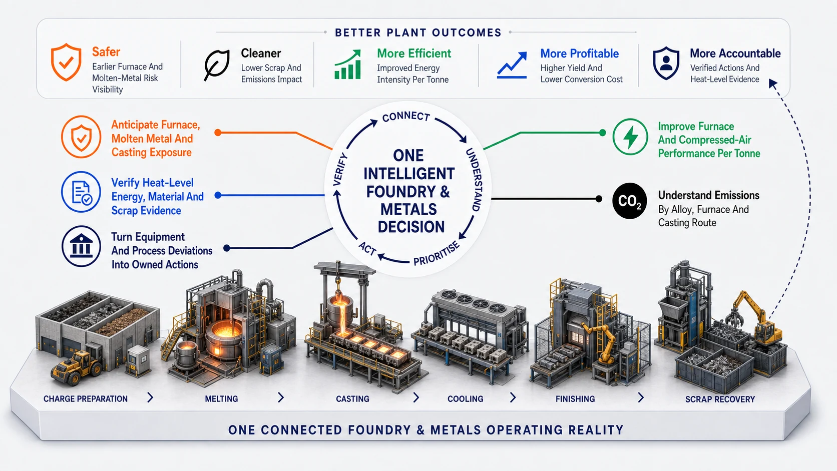 Foundry & Metals connected intelligence infographic showing better plant outcomes, five intelligence lenses and one connected operating reality