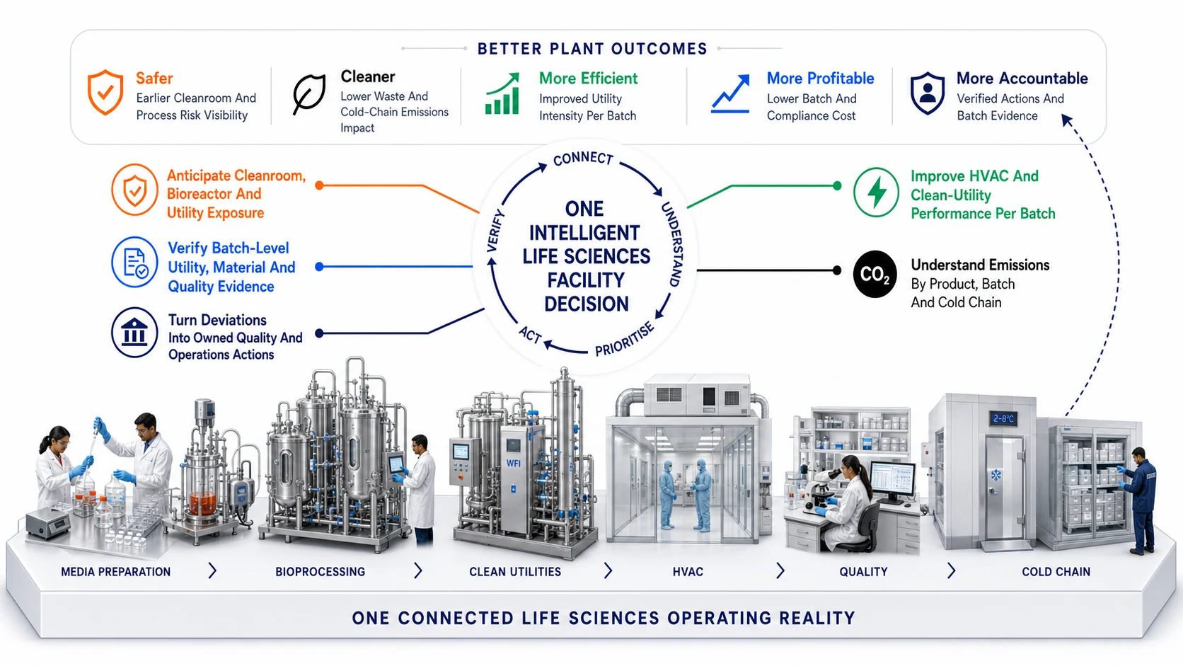 Life Sciences connected intelligence infographic showing better plant outcomes, five intelligence lenses and one connected operating reality