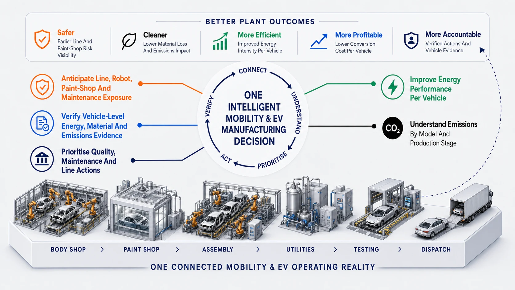 Mobility & EV connected intelligence infographic showing better plant outcomes, five intelligence lenses and one connected operating reality