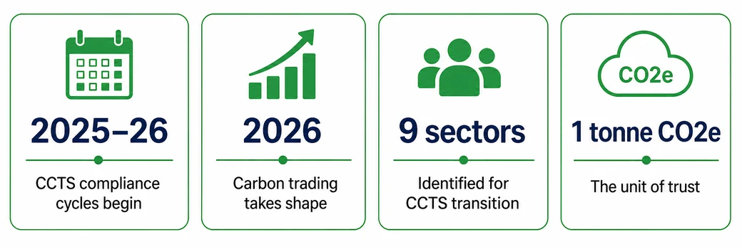 Key CCTS milestones: compliance cycles from 2025&ndash;26, carbon trading in 2026, nine sectors, and one tonne CO2e as the unit of trust