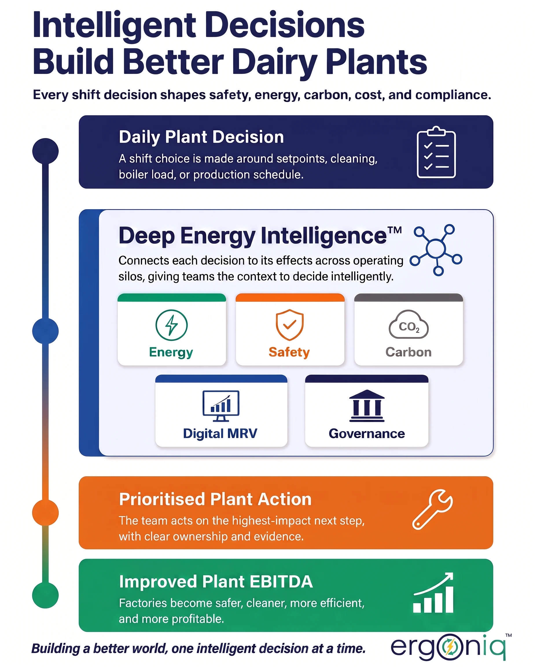 Infographic showing how intelligent dairy plant decisions move from daily plant decision to connected context, prioritised action, and better plant outcomes.