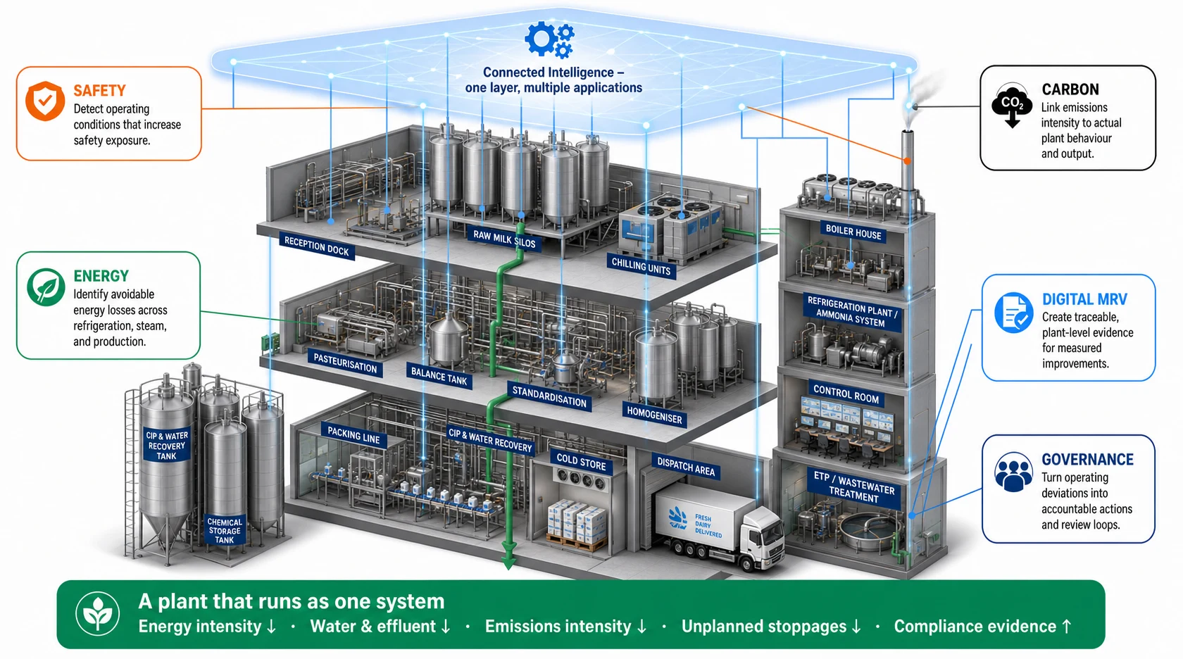 Illustrated dairy plant showing Deep Energy Intelligence across safety, energy, carbon, Digital MRV, and governance.