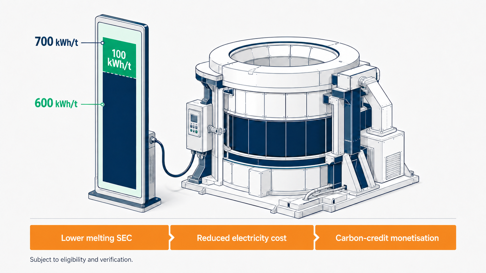 Illustration of the electricity opportunity between average melting performance and a foundry&rsquo;s demonstrated best Specific Energy Consumption.