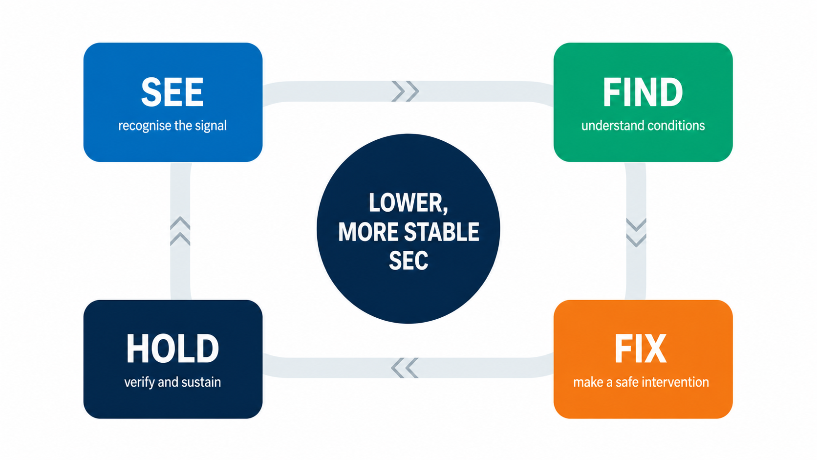 A continuous operating loop: See, Find, Fix and Hold, centred on lower and more stable Specific Energy Consumption.