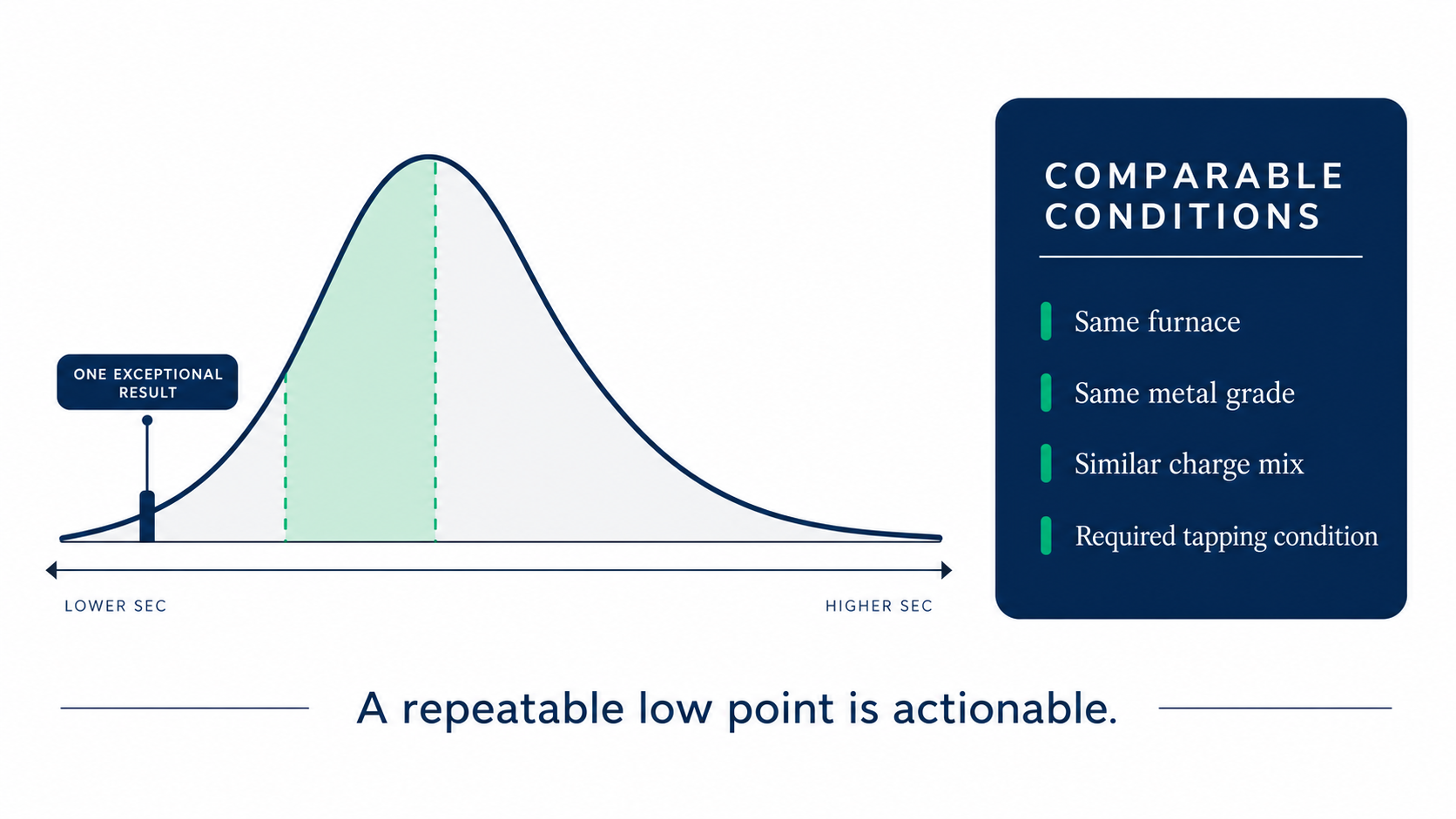 An illustrative SEC distribution showing a repeatable efficient operating range, a separate exceptional result and the comparable conditions required for a credible benchmark.