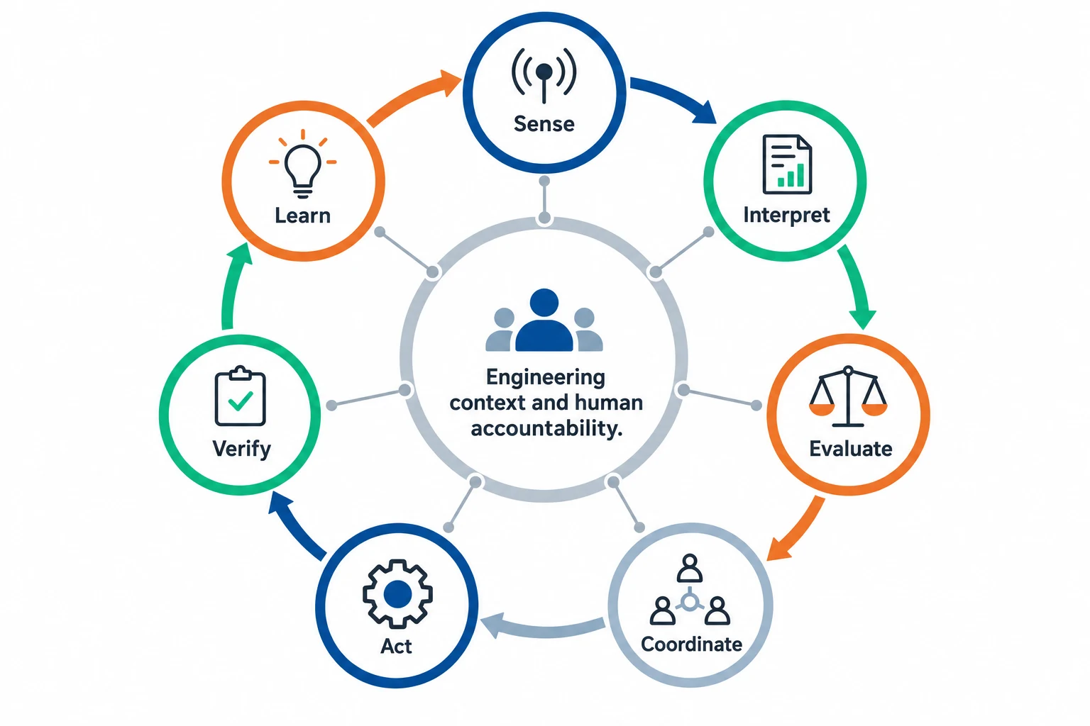 A connected operating loop moves from sensing and understanding to coordinated action, verification and learning