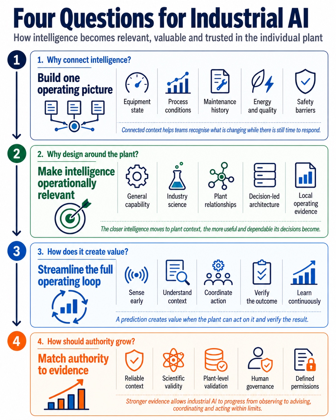 Four questions for industrial AI: how connected context creates one operating picture, plant context makes intelligence operationally relevant, a complete operating loop creates value, and evidence should determine authority