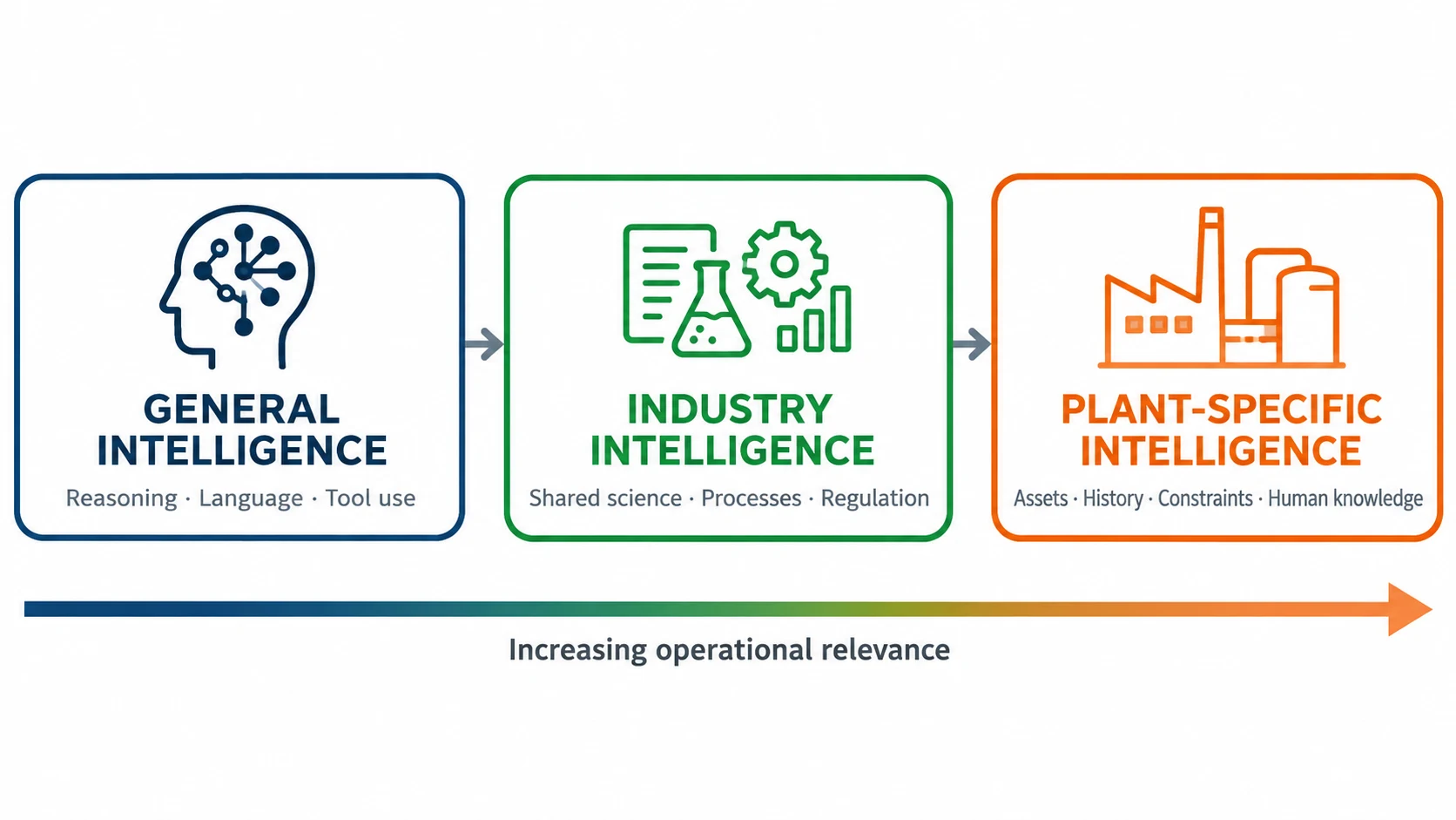 Three cumulative layers of industrial intelligence: general capability, industry knowledge and plant-specific operating context